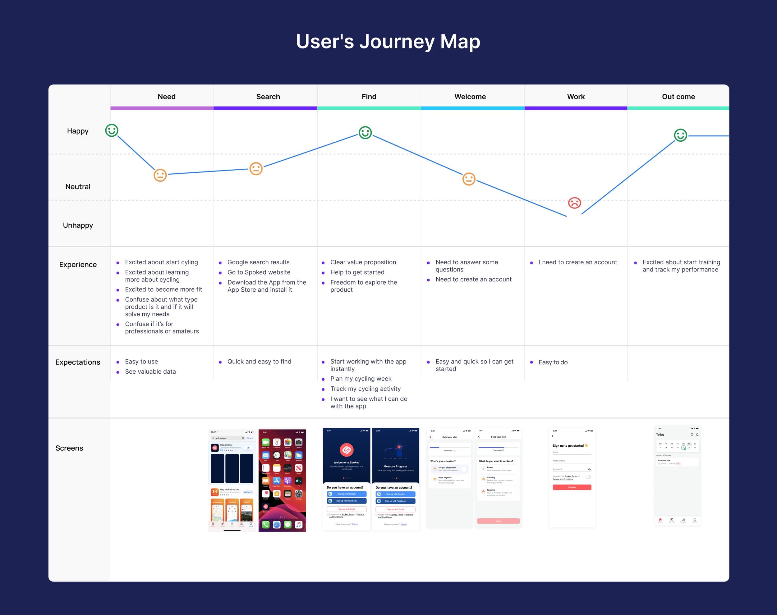 Redesigning Spoked user research insights