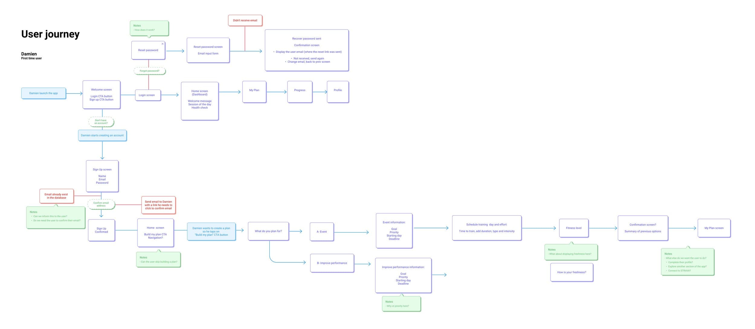 Redesigning Spoked wireframes