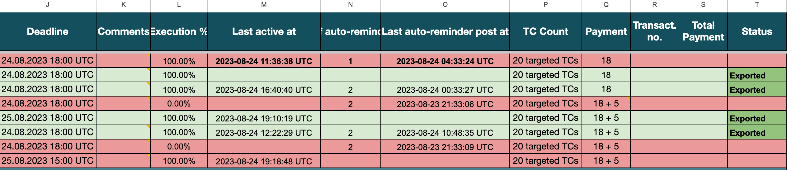 Spreadsheet used by Test Managers