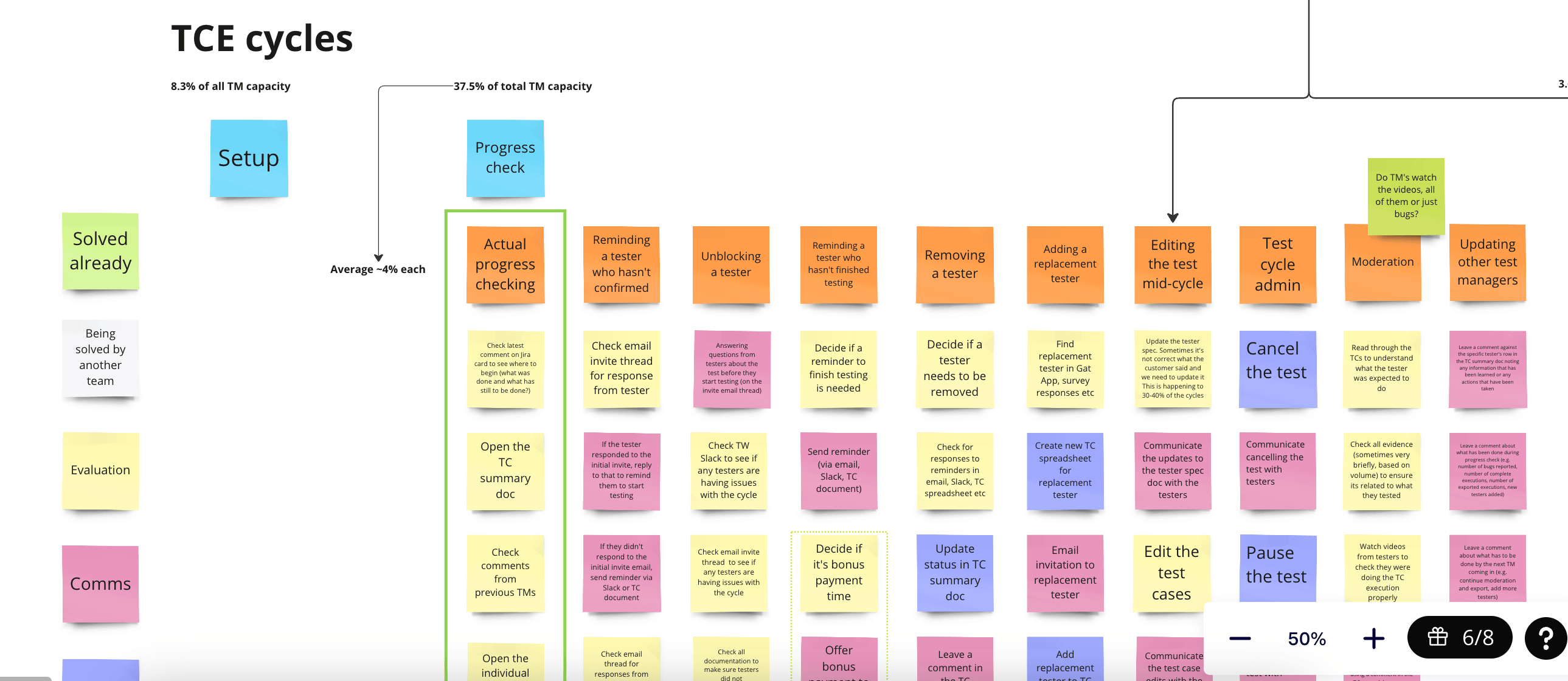 Research board classifying Test Manager activities, including progress checks, reminders, unblocking and replacing testers