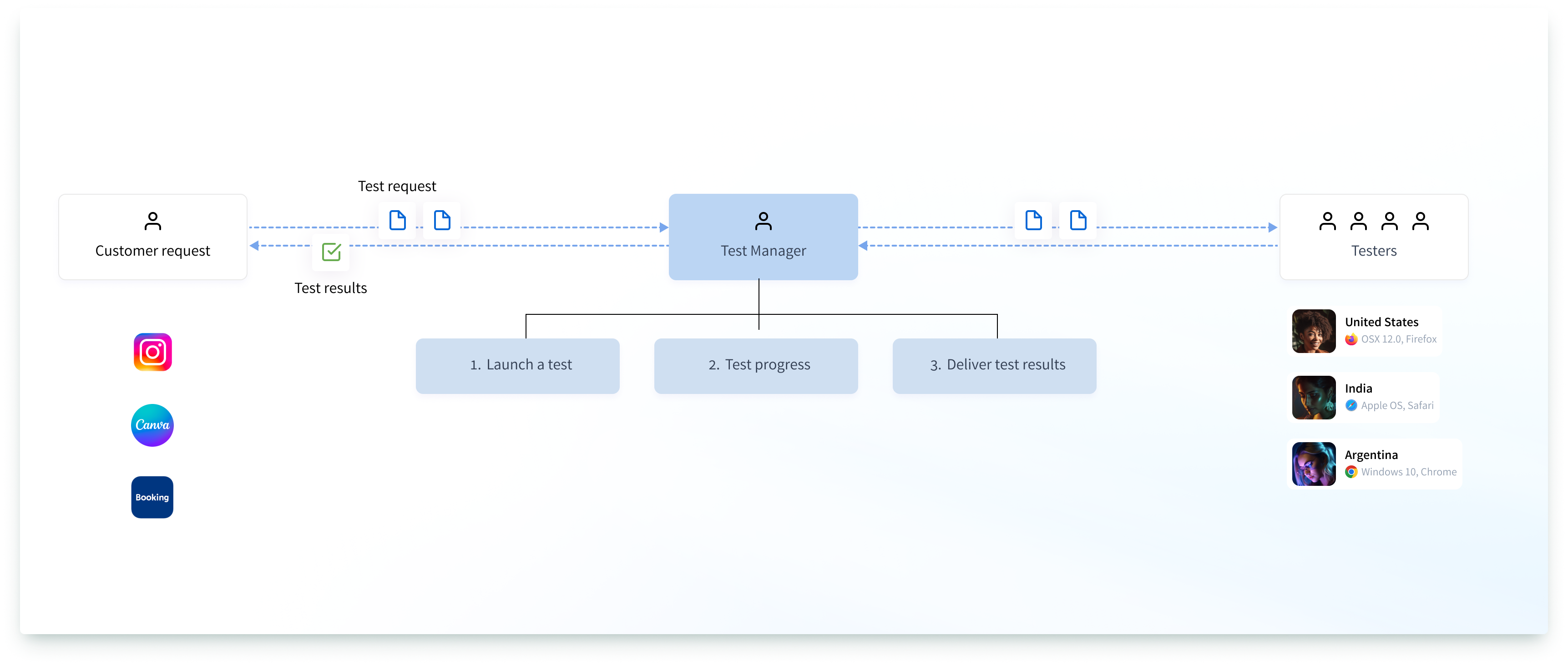 Test Manager workflow connecting customer requests with testers: launch a test, track progress and deliver results