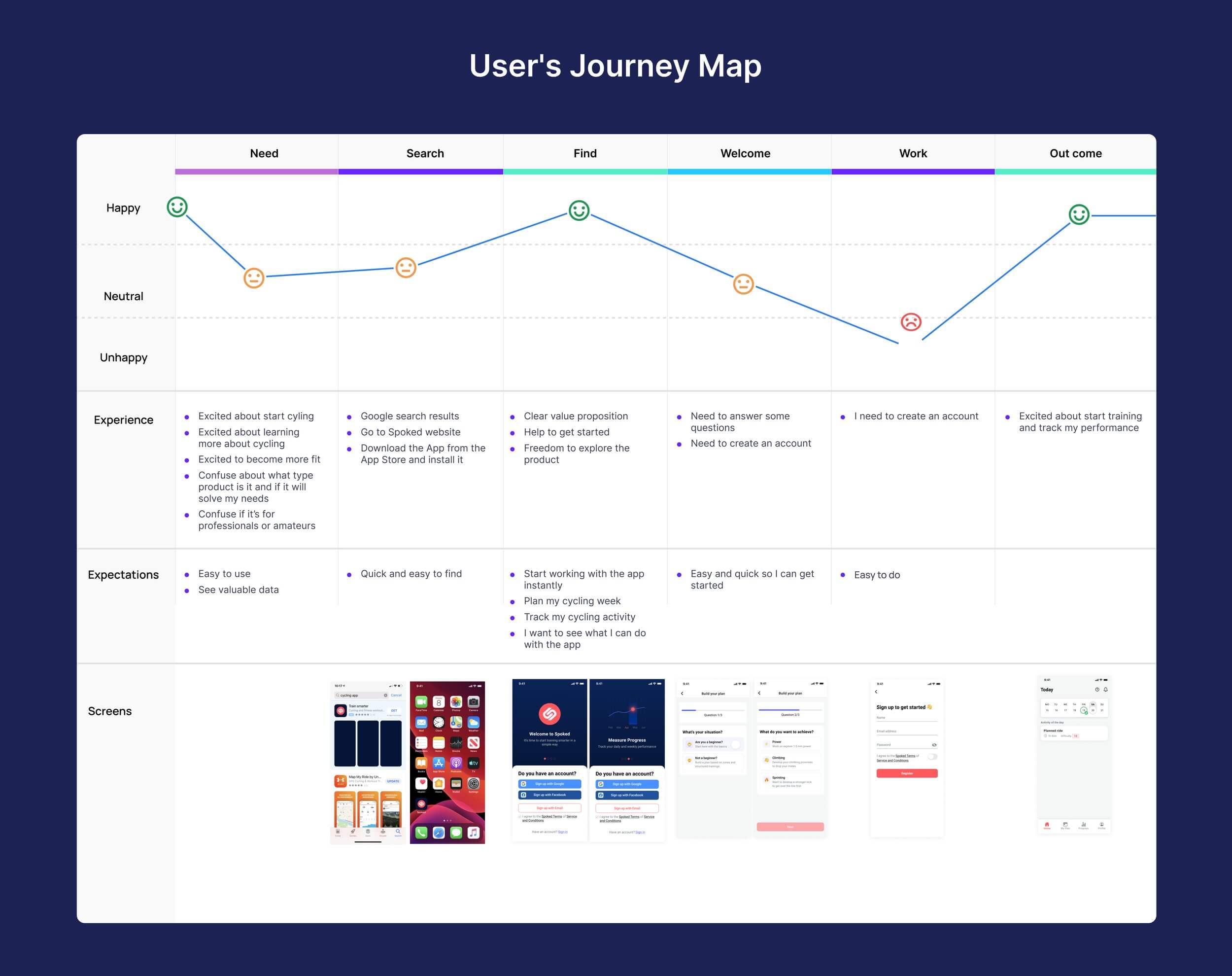 Journey map from discovering Spoked to following a weekly training plan