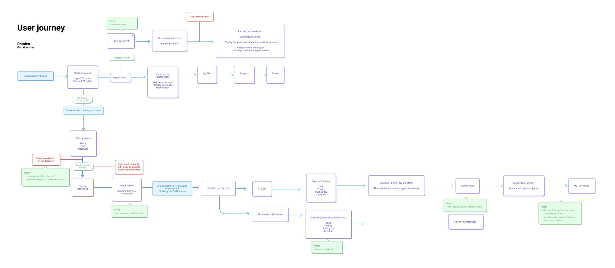 Onboarding flow with goal branches, account verification and password recovery
